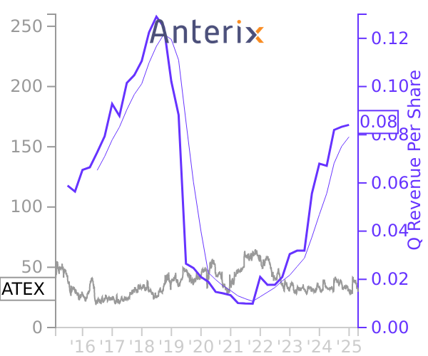 ATEX stock chart compared to revenue