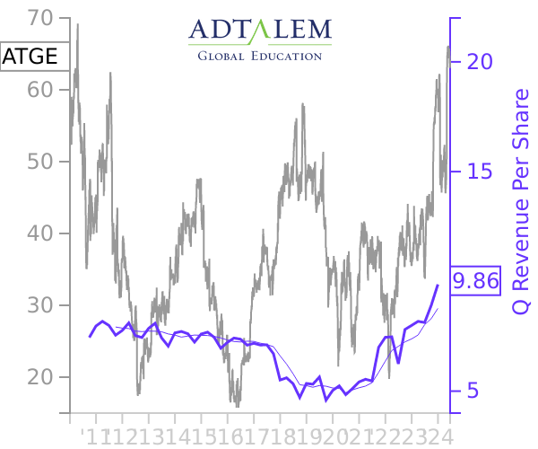 ATGE stock chart compared to revenue