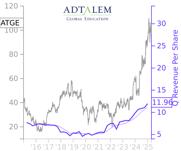 ATGE stock chart compared to revenue