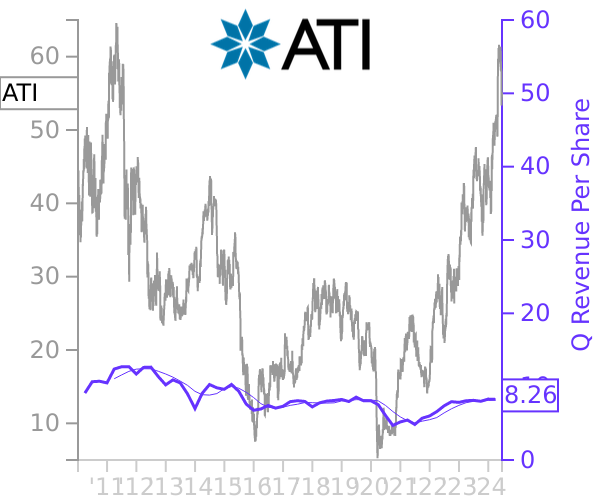 ATI stock chart compared to revenue