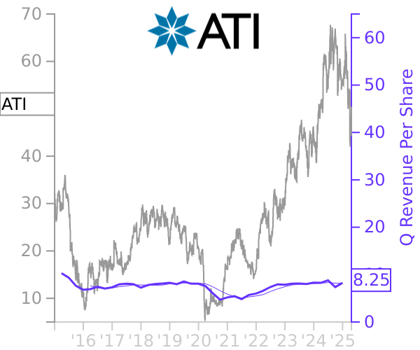 ATI stock chart compared to revenue