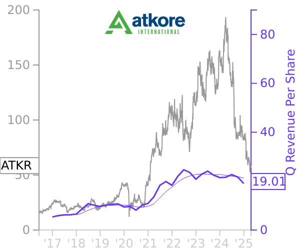 ATKR stock chart compared to revenue