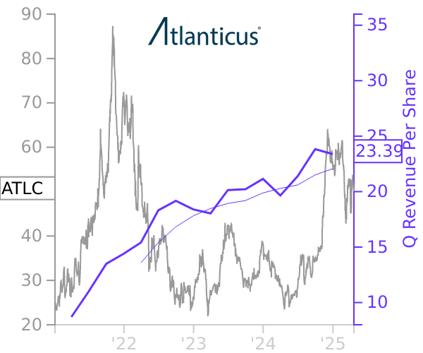 ATLC stock chart compared to revenue