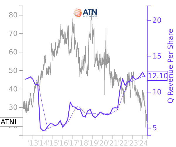 ATNI stock chart compared to revenue