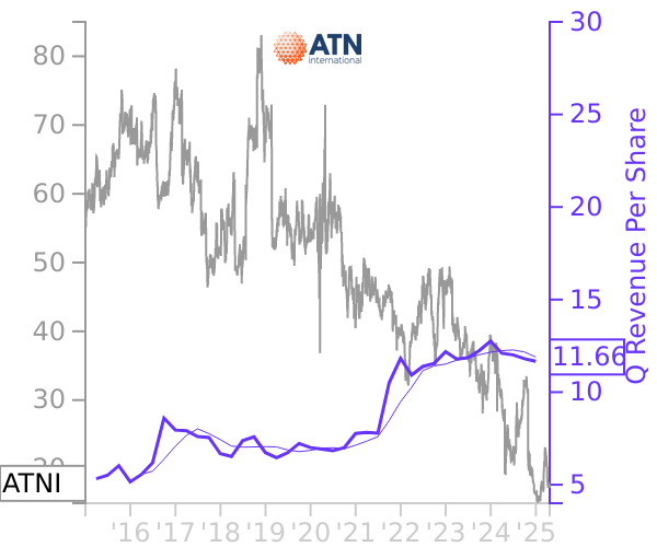 ATNI stock chart compared to revenue