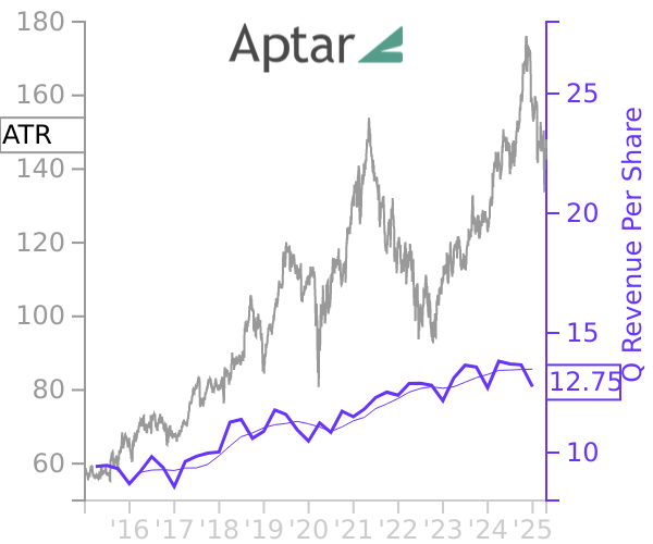 ATR stock chart compared to revenue