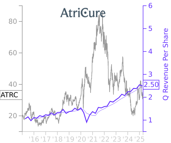 ATRC stock chart compared to revenue