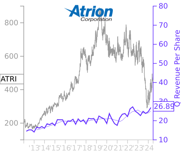 ATRI stock chart compared to revenue