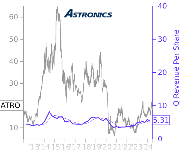 ATRO stock chart compared to revenue