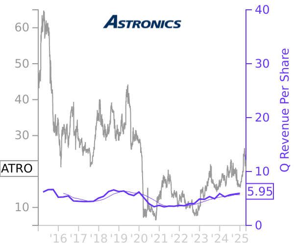 ATRO stock chart compared to revenue