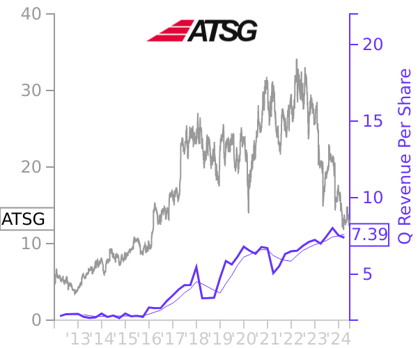 ATSG stock chart compared to revenue