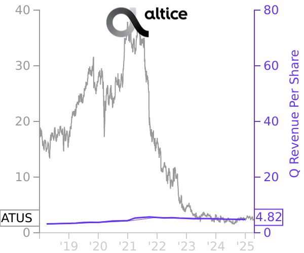 ATUS stock chart compared to revenue