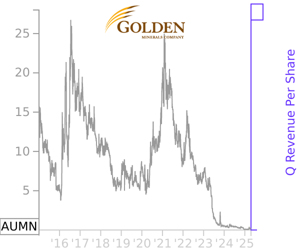 AUMN stock chart compared to revenue