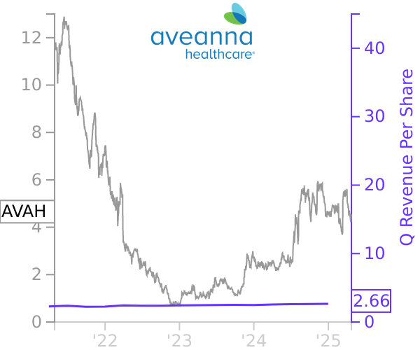 AVAH stock chart compared to revenue