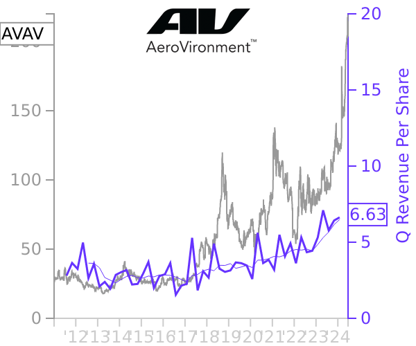 AVAV stock chart compared to revenue