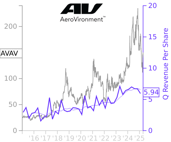 AVAV stock chart compared to revenue