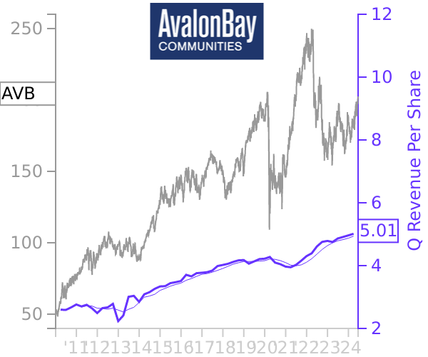 AVB stock chart compared to revenue