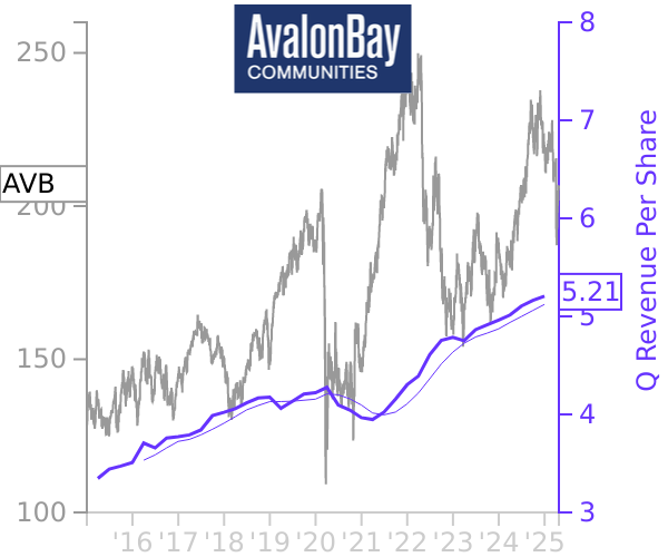 AVB stock chart compared to revenue