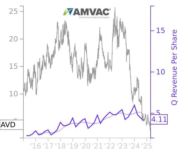 AVD stock chart compared to revenue