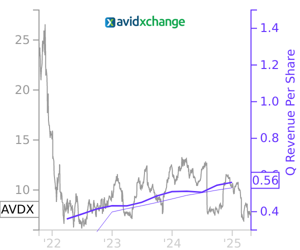 AVDX stock chart compared to revenue