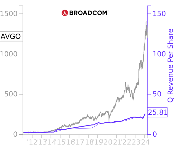 AVGO stock chart compared to revenue