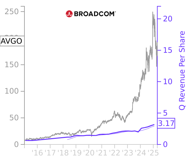 AVGO stock chart compared to revenue