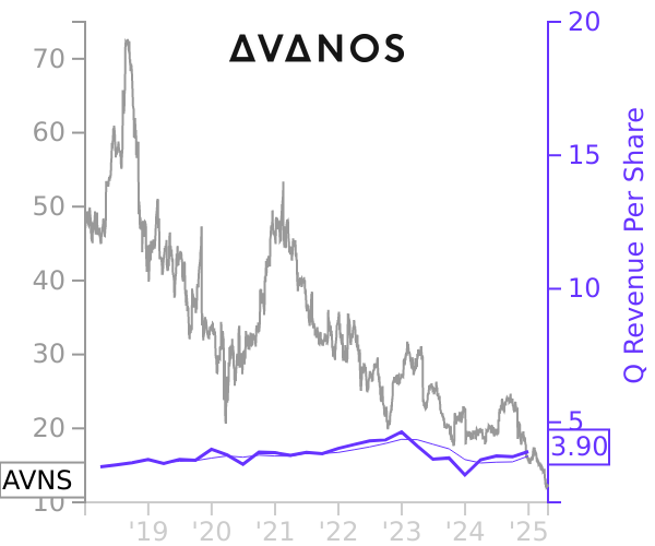 AVNS stock chart compared to revenue