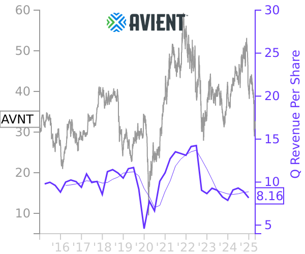 AVNT stock chart compared to revenue