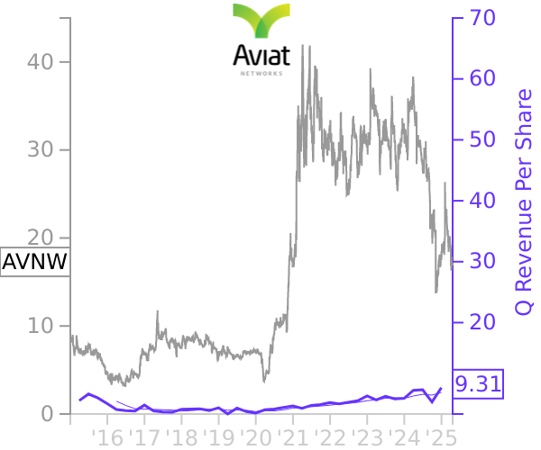 AVNW stock chart compared to revenue