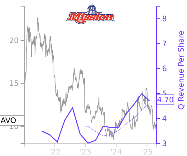 AVO stock chart compared to revenue