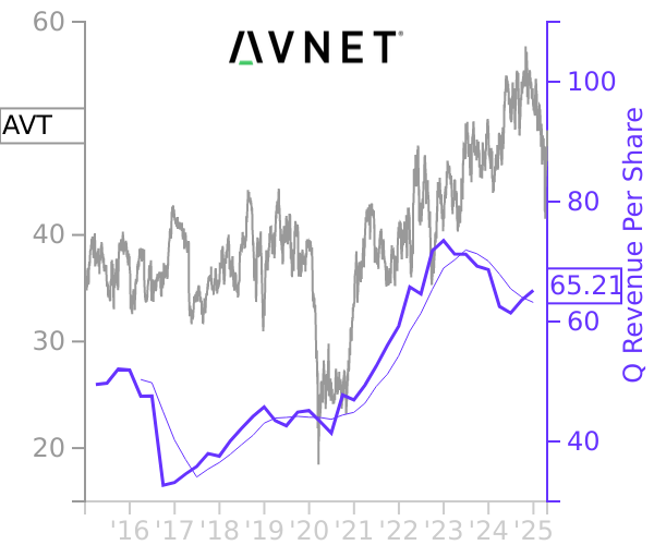 AVT stock chart compared to revenue