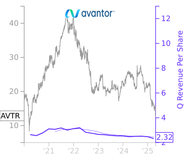 AVTR stock chart compared to revenue