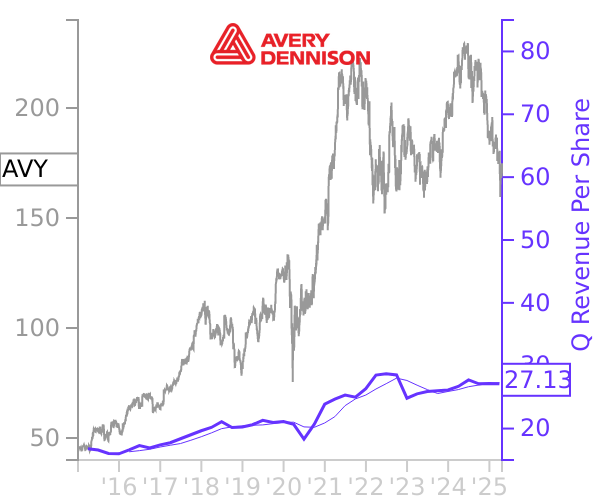 AVY stock chart compared to revenue