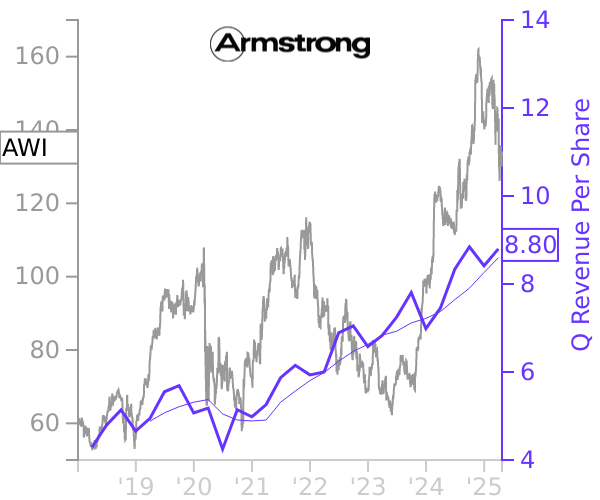 AWI stock chart compared to revenue