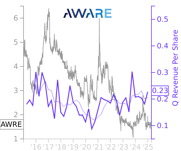 AWRE stock chart compared to revenue