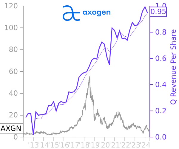 AXGN stock chart compared to revenue
