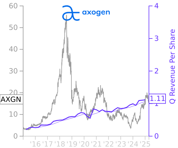 AXGN stock chart compared to revenue