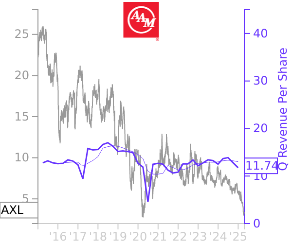 AXL stock chart compared to revenue