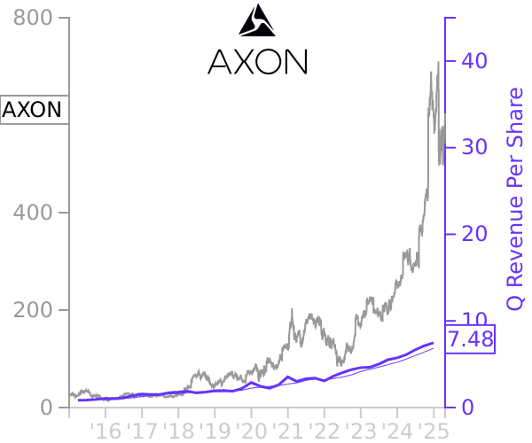 AXON stock chart compared to revenue