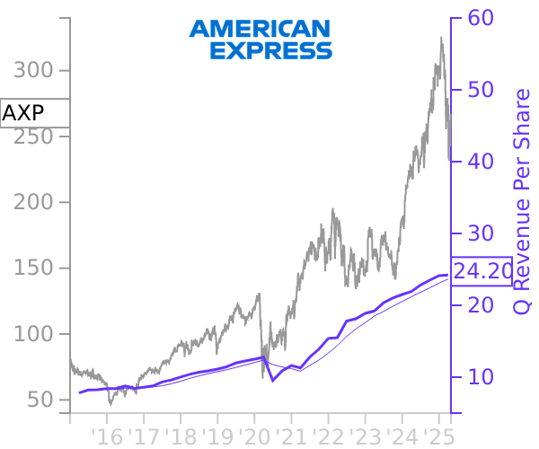 AXP stock chart compared to revenue