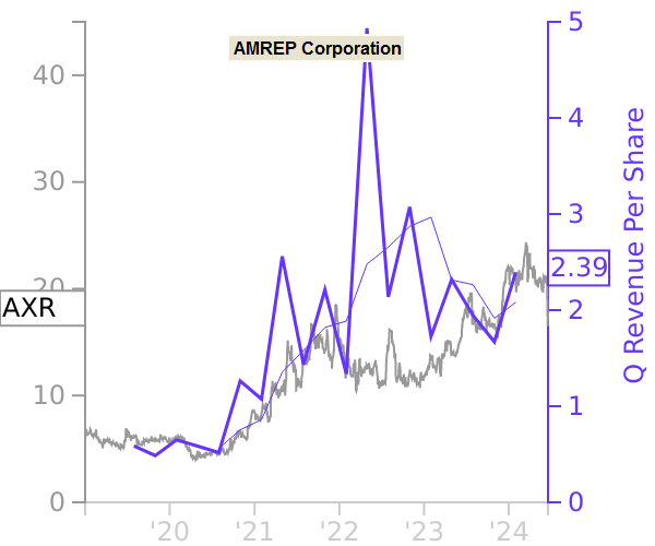 AXR stock chart compared to revenue