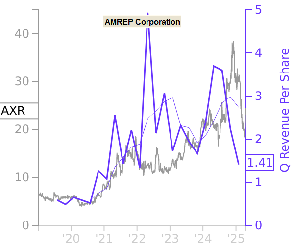 AXR stock chart compared to revenue