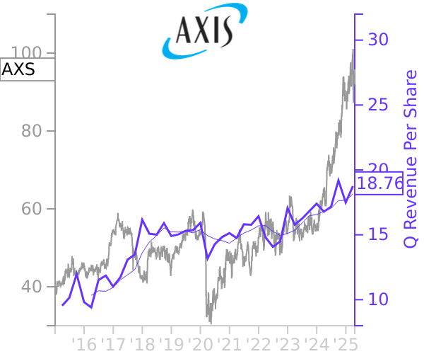 AXS stock chart compared to revenue