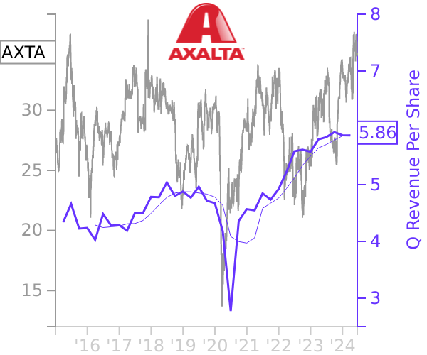 AXTA stock chart compared to revenue
