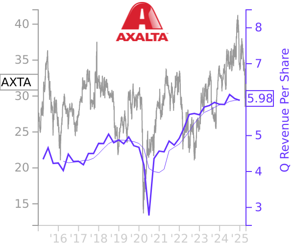 AXTA stock chart compared to revenue