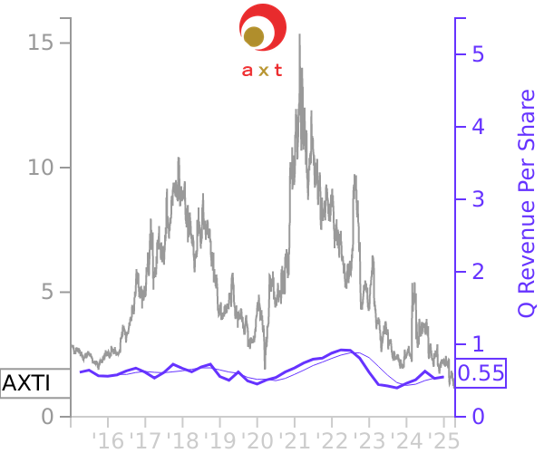 AXTI stock chart compared to revenue