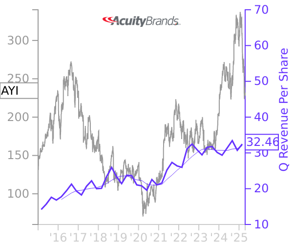 AYI stock chart compared to revenue