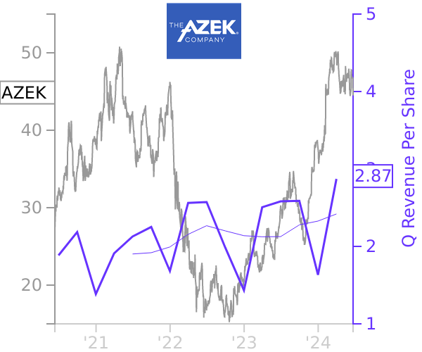 AZEK stock chart compared to revenue