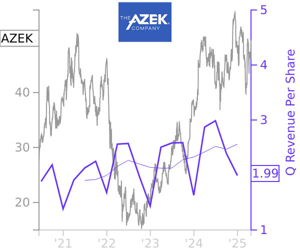 AZEK stock chart compared to revenue