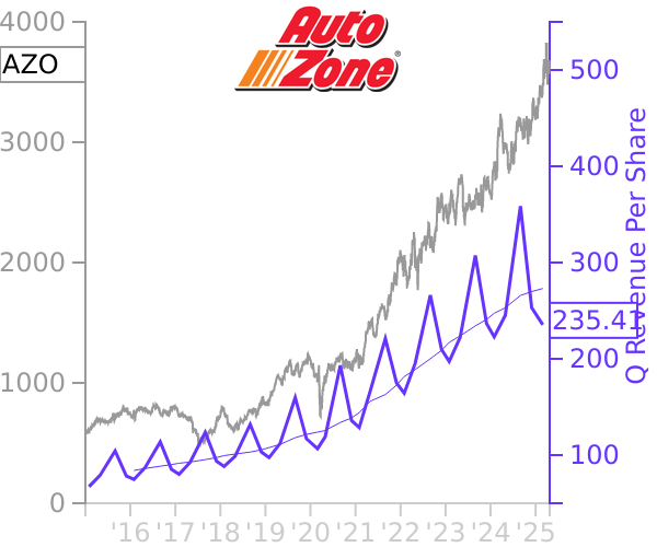 AZO stock chart compared to revenue